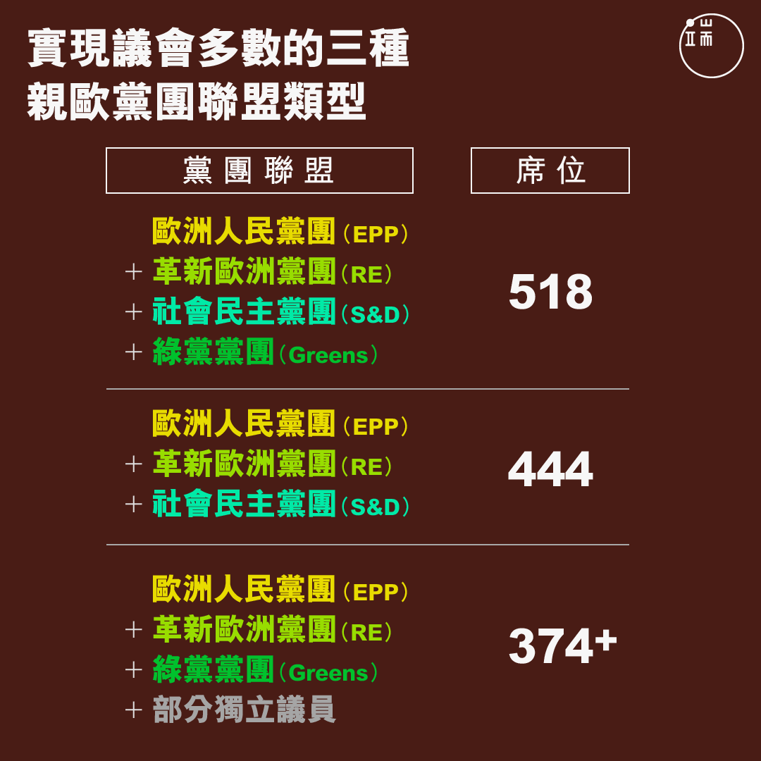 實現議會多數的三種親歐黨團聯盟類型