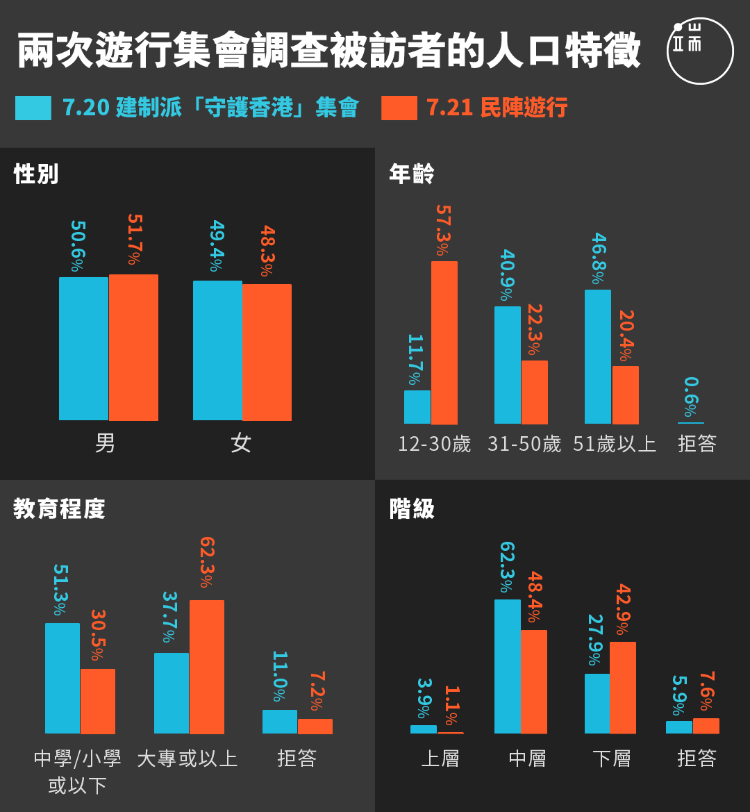 兩次遊行集會調查被訪者的人口特徵。