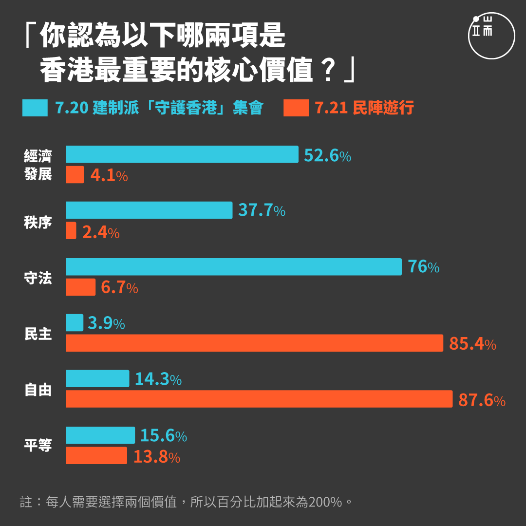 「你認為以下哪兩項是香港最重要的核心價值？」