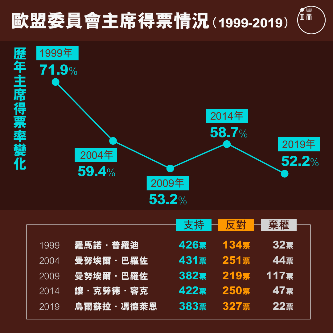 馮德萊恩得票率為歐盟委員會歷史最低