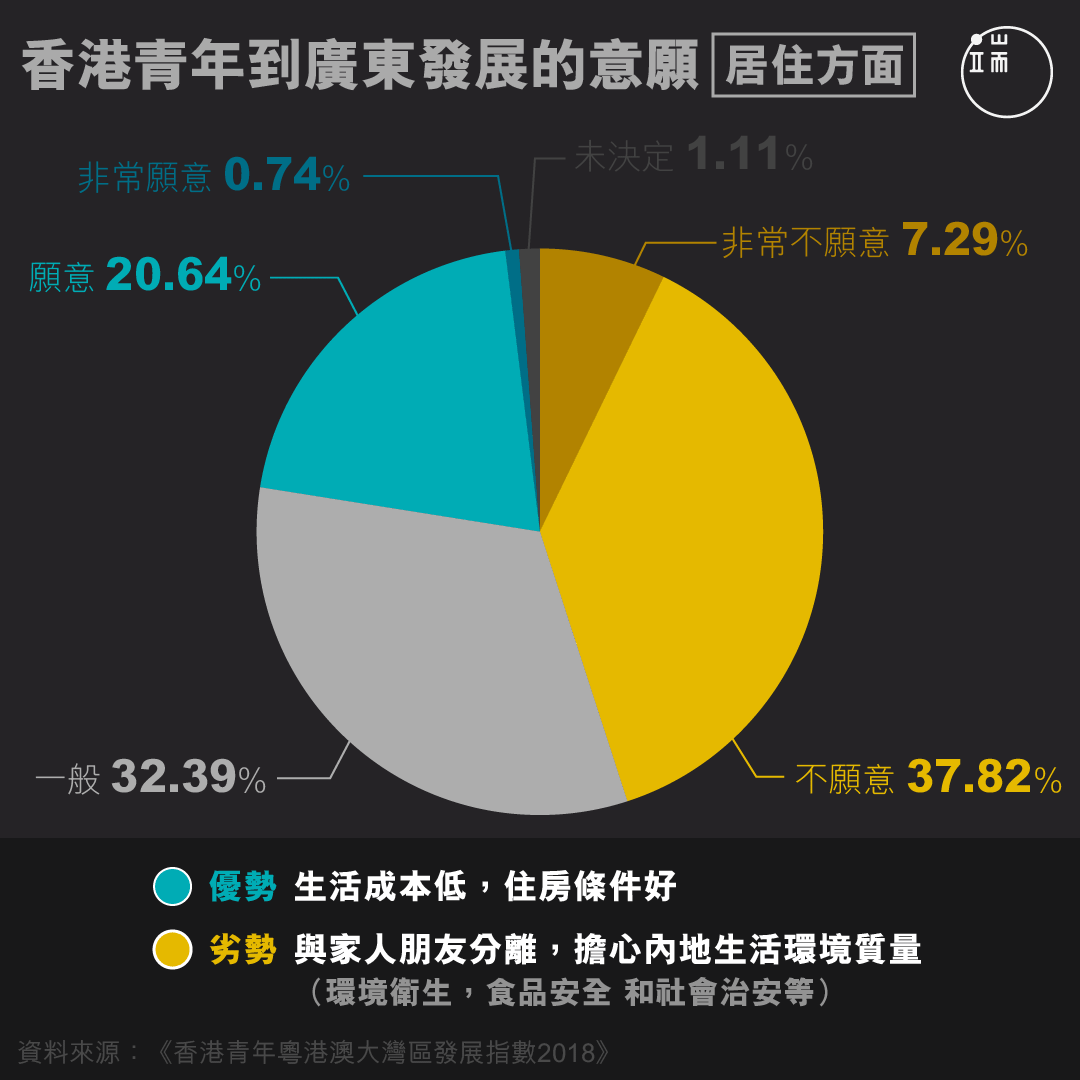 香港青年到廣東發展的意願【居住方面】。