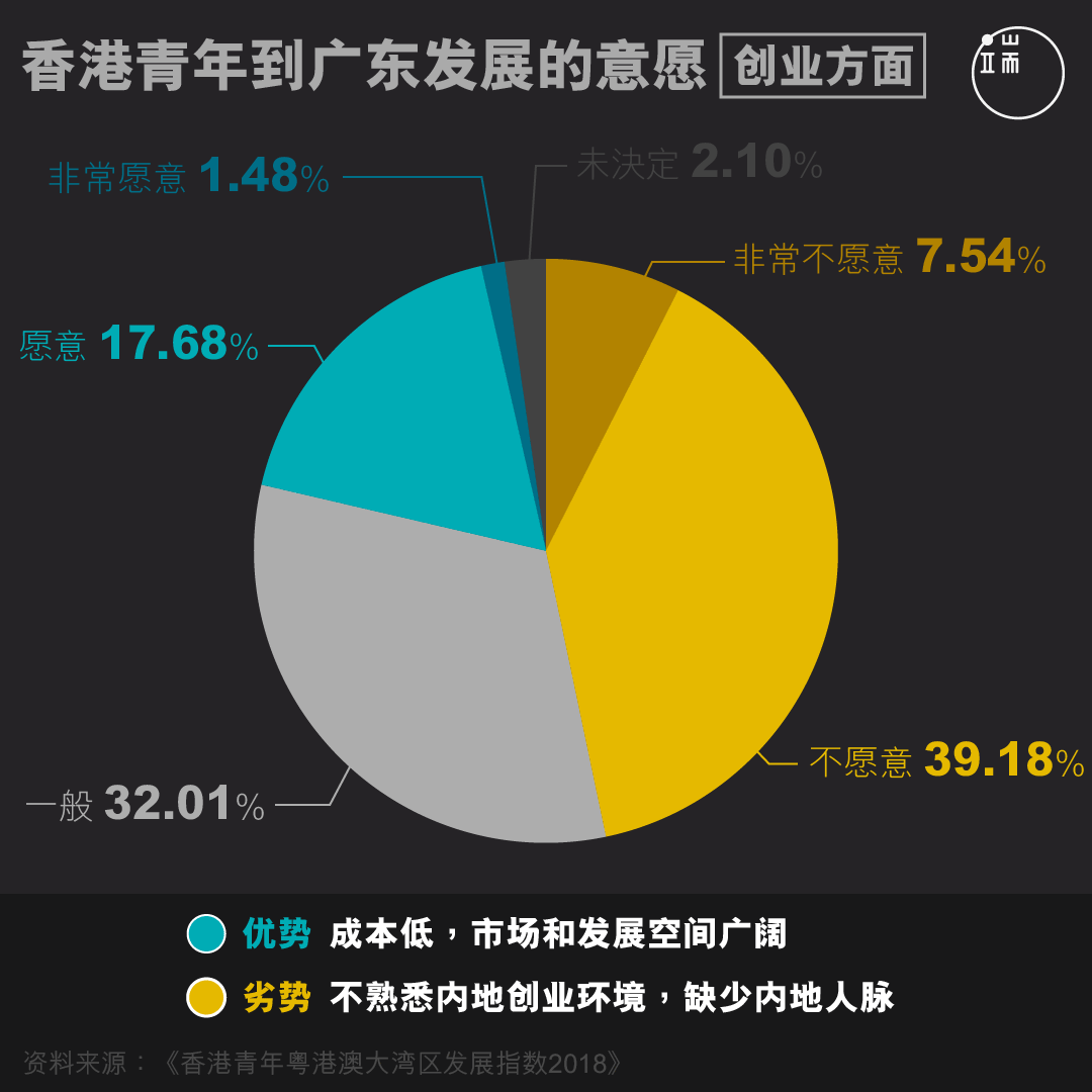 香港青年到广东发展的意愿【创业方面】。