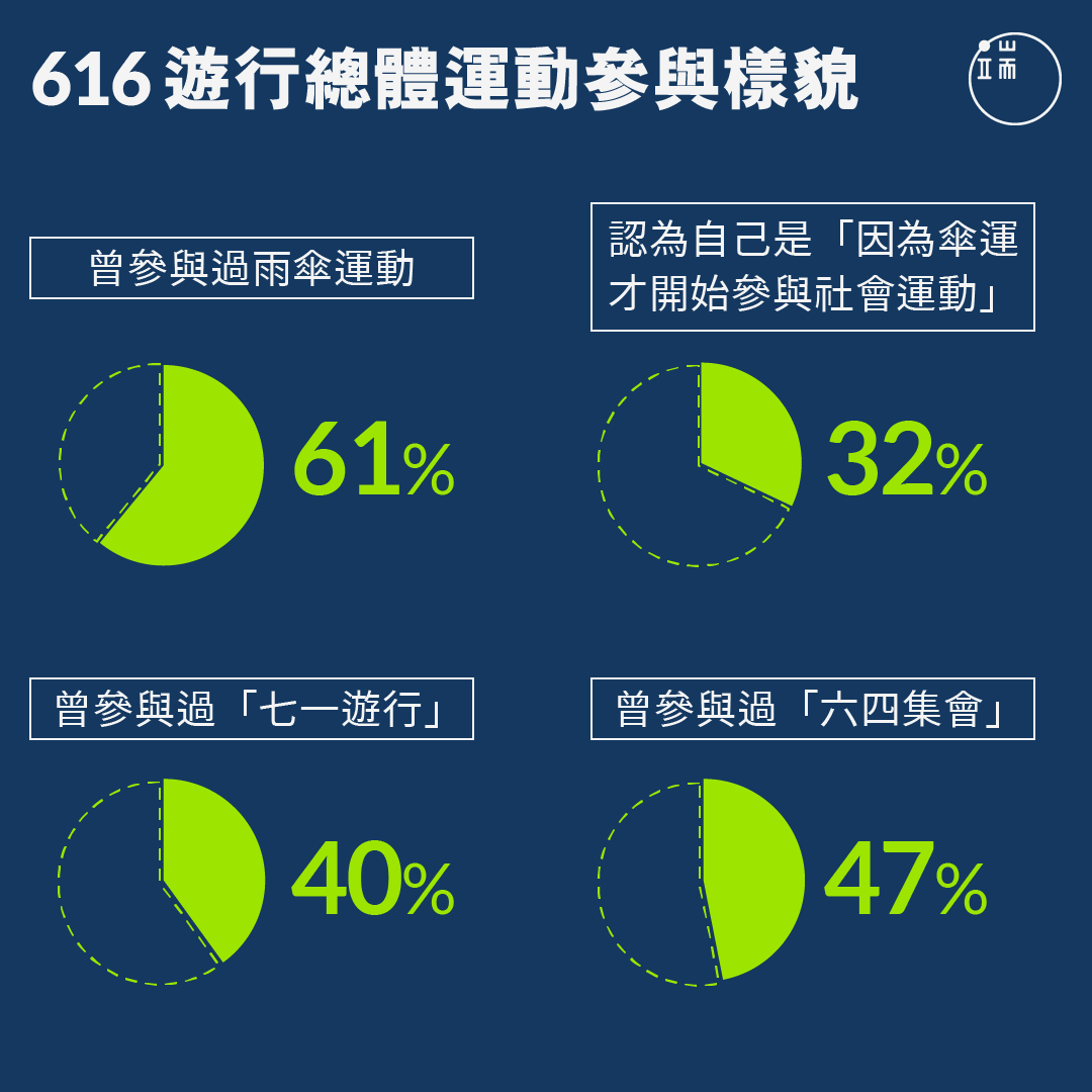 616游行总体运动参与样貌。