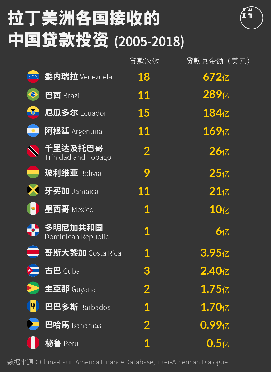 拉丁美洲各国接收的中国贷款投资（2005-2018）。