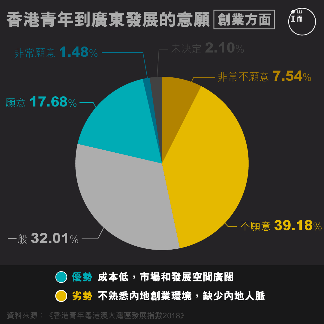 香港青年到廣東發展的意願【創業方面】。