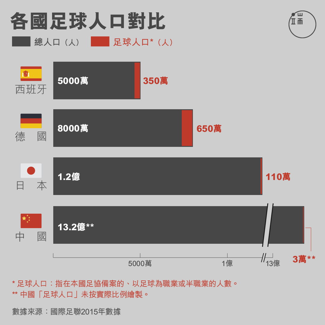 各國足球人口對比