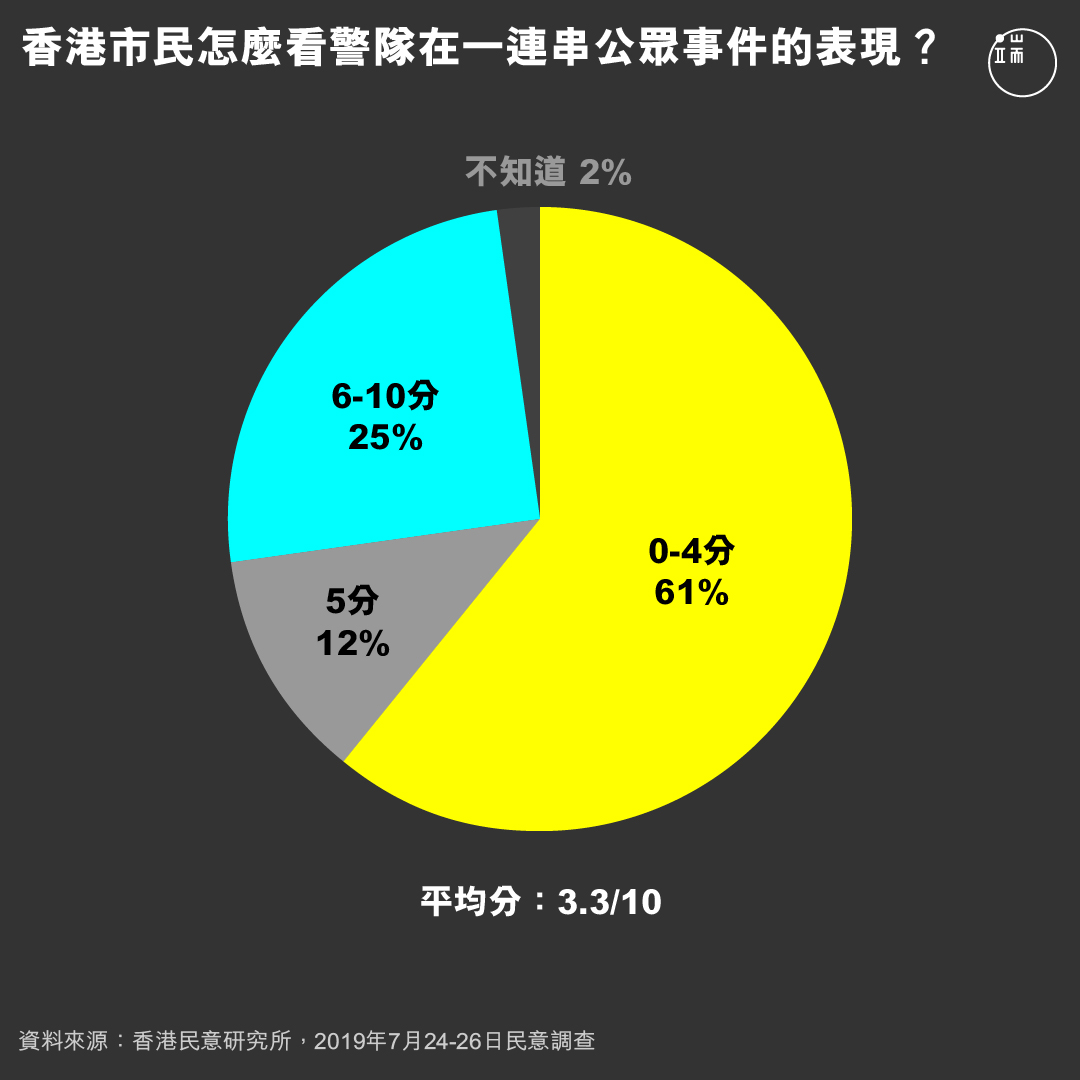 香港市民怎麼看警隊在一連串公眾事件的表現？