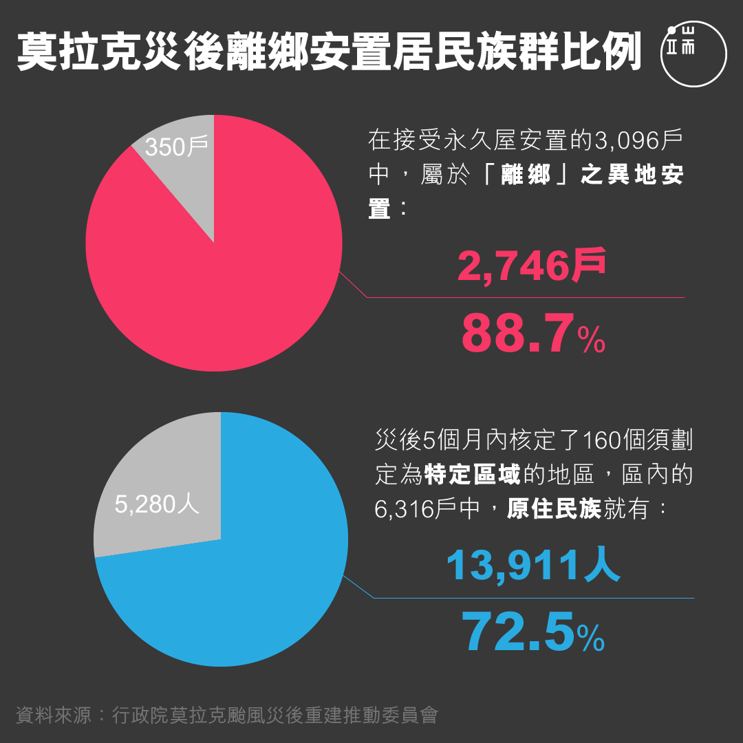 莫拉克災後離鄉安置居民族群比例。