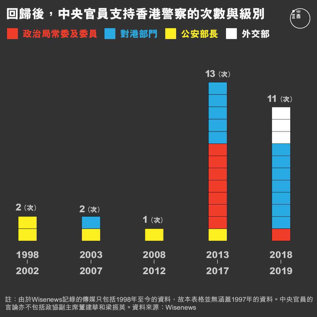 回歸後，中央官員支持香港警察的次數與級別。