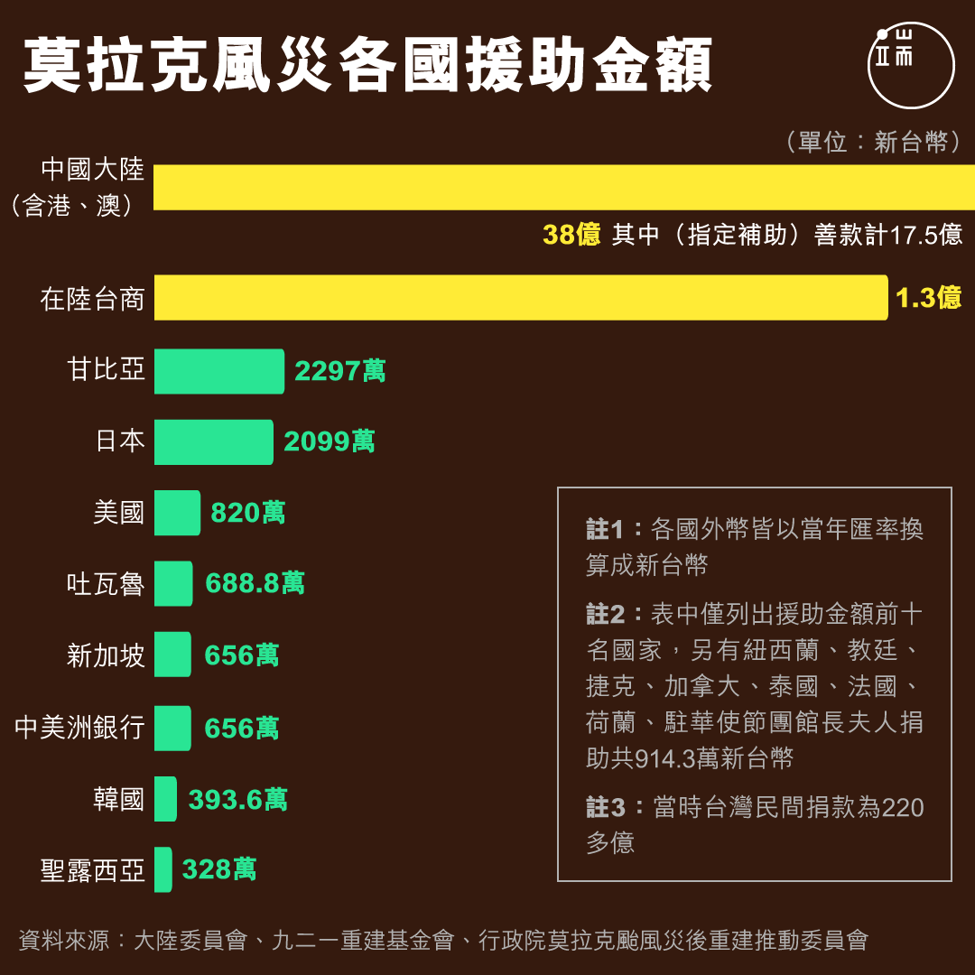 莫拉克風災各國援助金額。