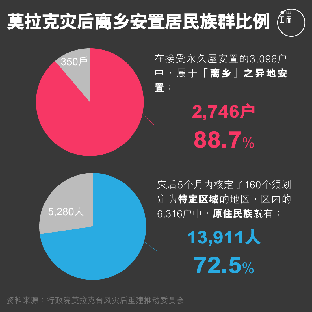 莫拉克灾后离乡安置居民族群比例。