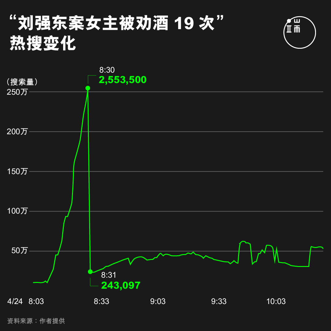 “刘强东案女主被劝酒19次”热搜变化。