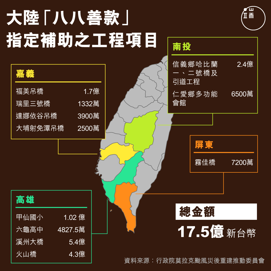 大陸「八八善款」指定補助之工程項目。