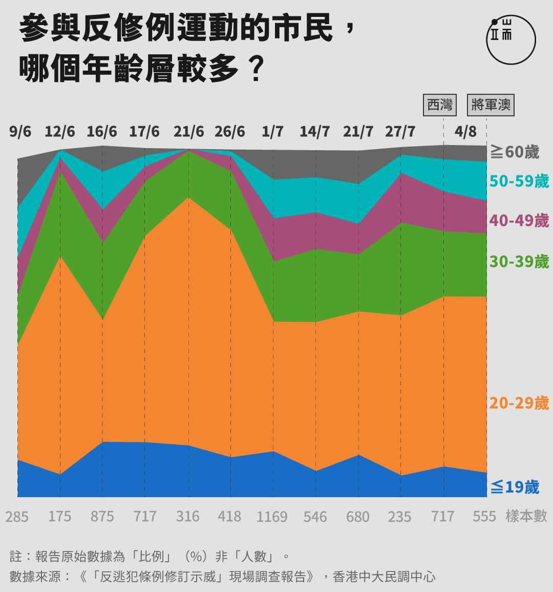 參與反修例運動的市民， 哪個年齡層較多？