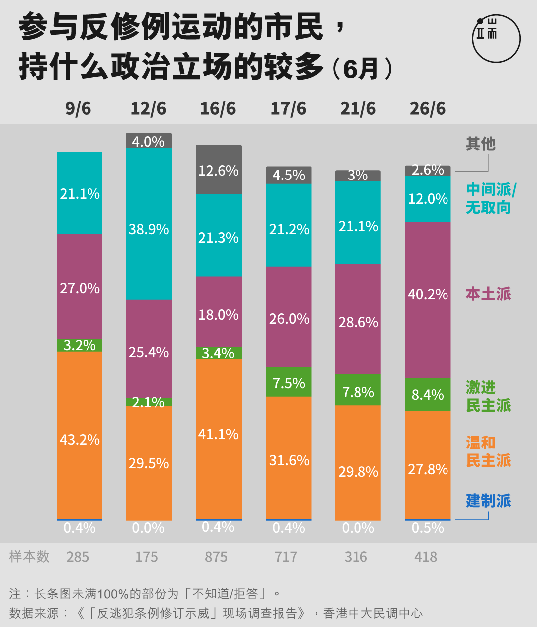 参与反修例运动的市民， 持什么政治立场的较多？