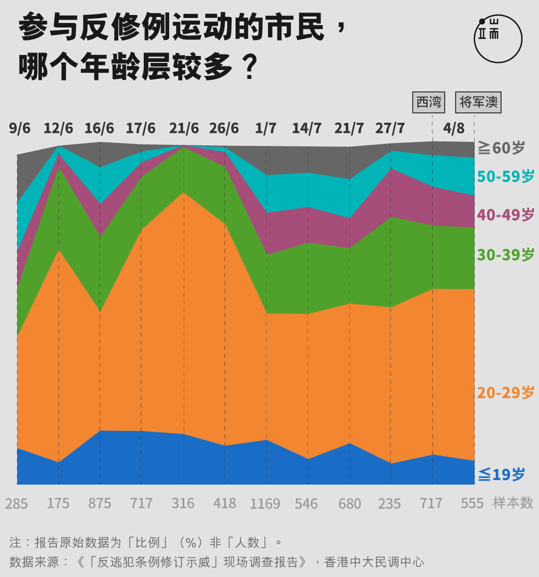 参与反修例运动的市民， 哪个年龄层较多？