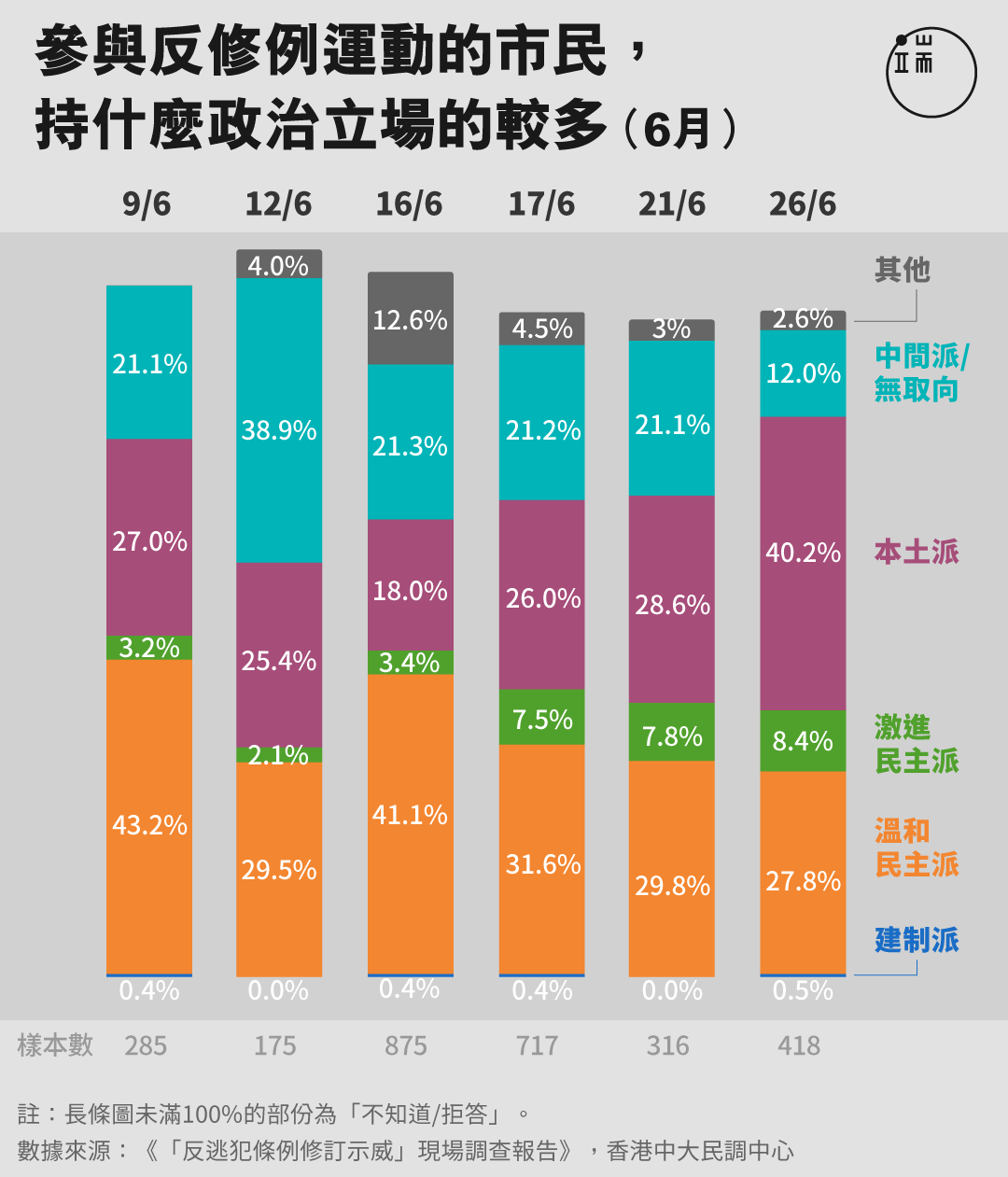 參與反修例運動的市民， 持什麼政治立場的較多？