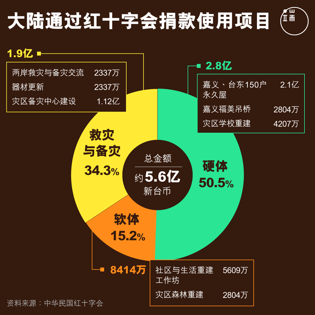 大陆通过红十字会捐款使用项目。