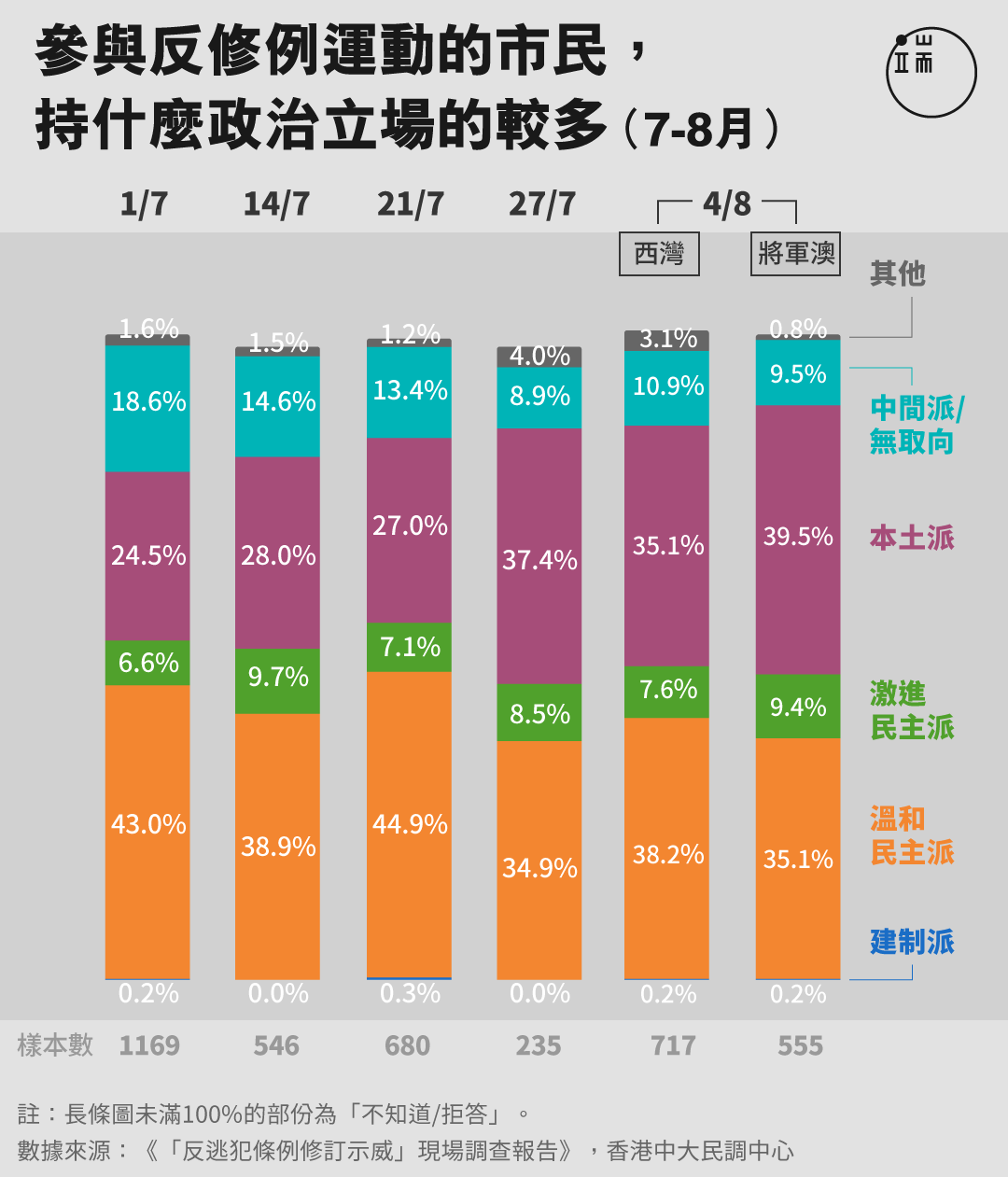 參與反修例運動的市民， 持什麼政治立場的較多？