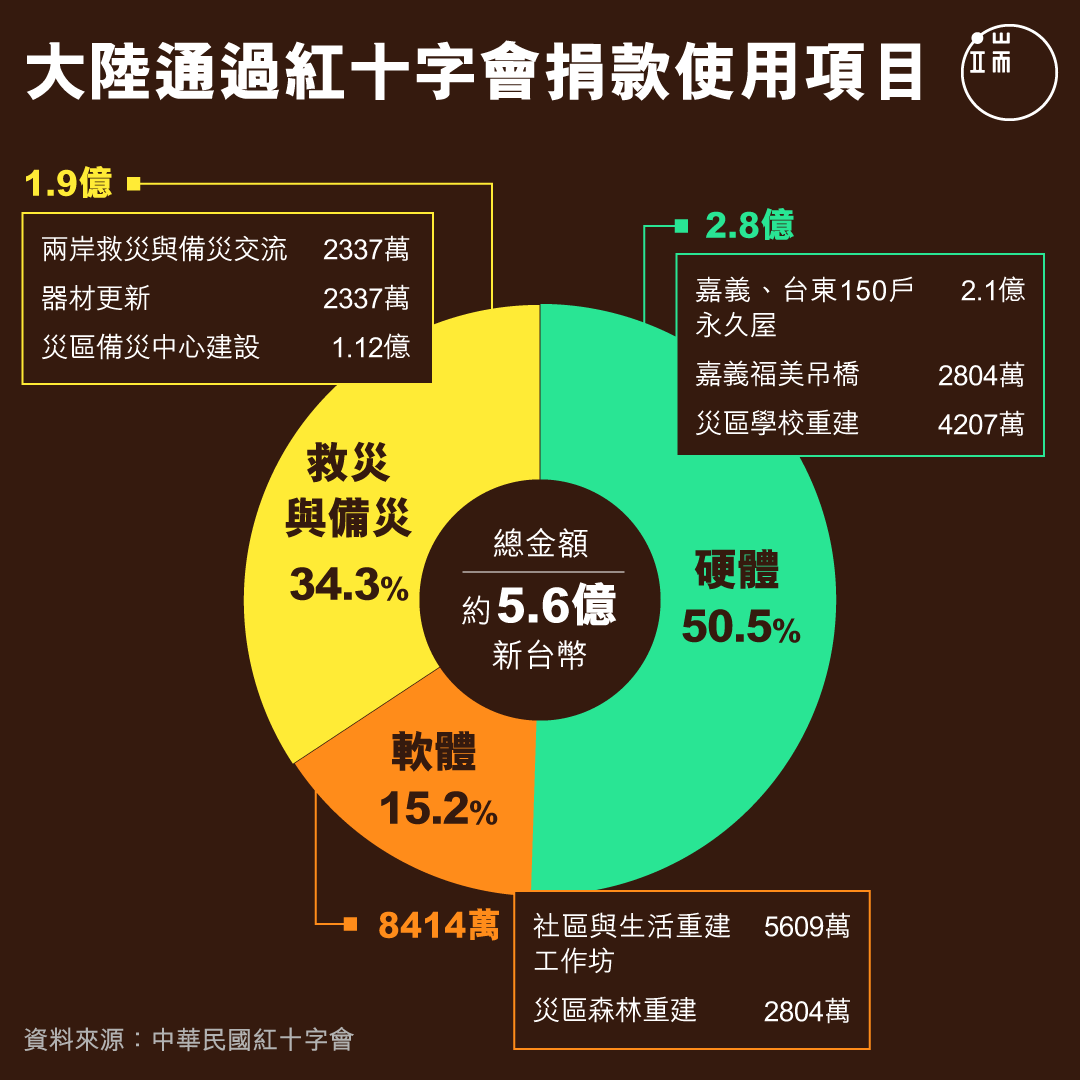 大陸通過紅十字會捐款使用項目。