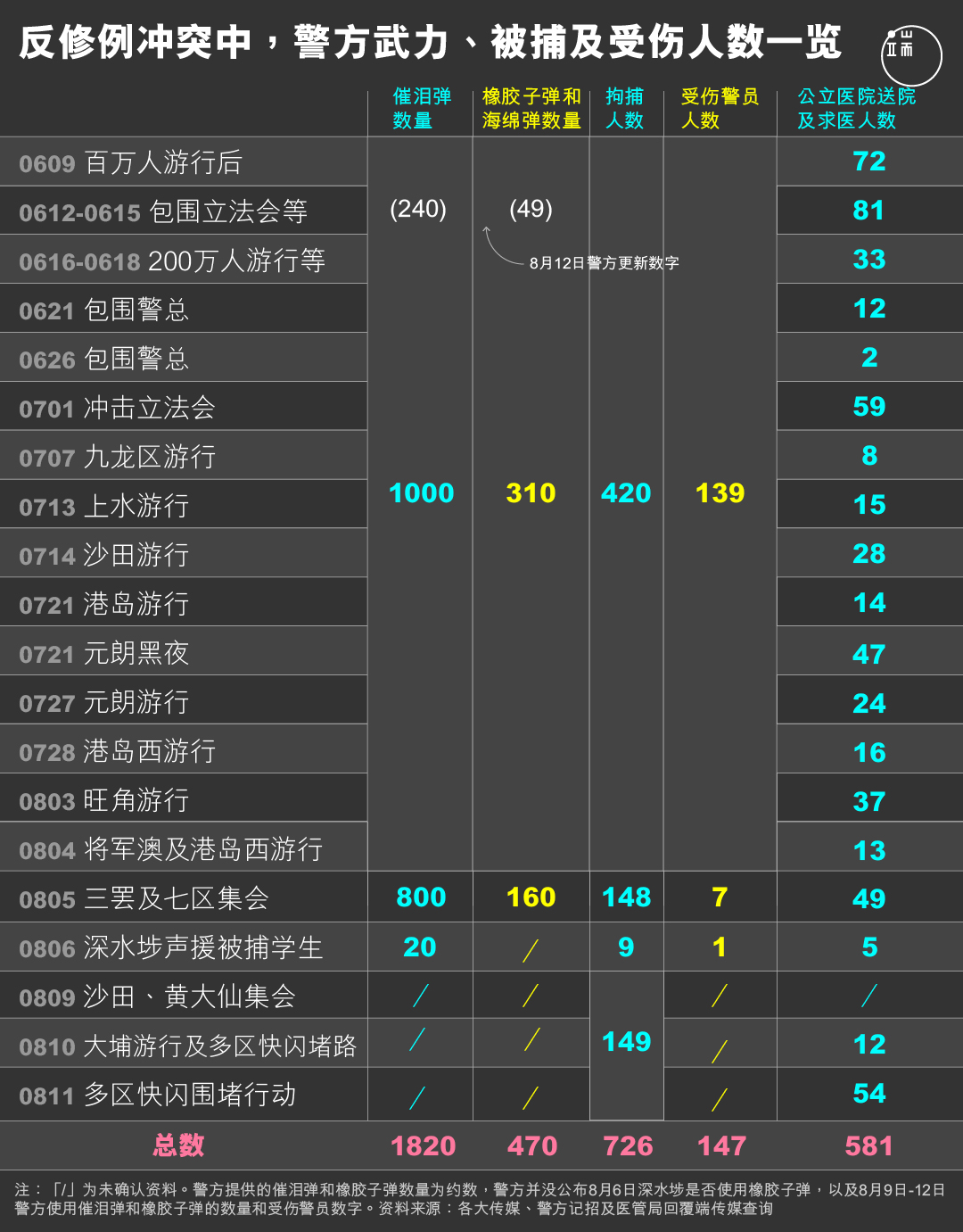 反修例冲突中，警方武力、被捕及受伤览人数一览。