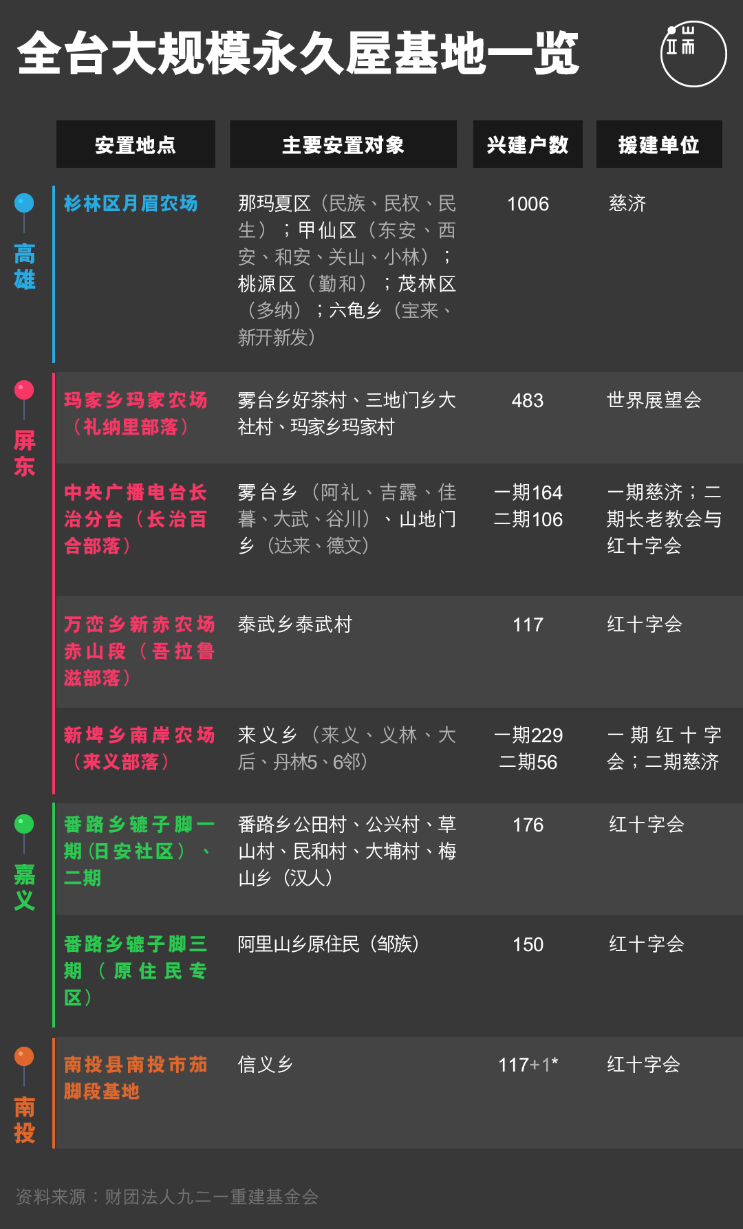 全台大规模永久屋基地一览。