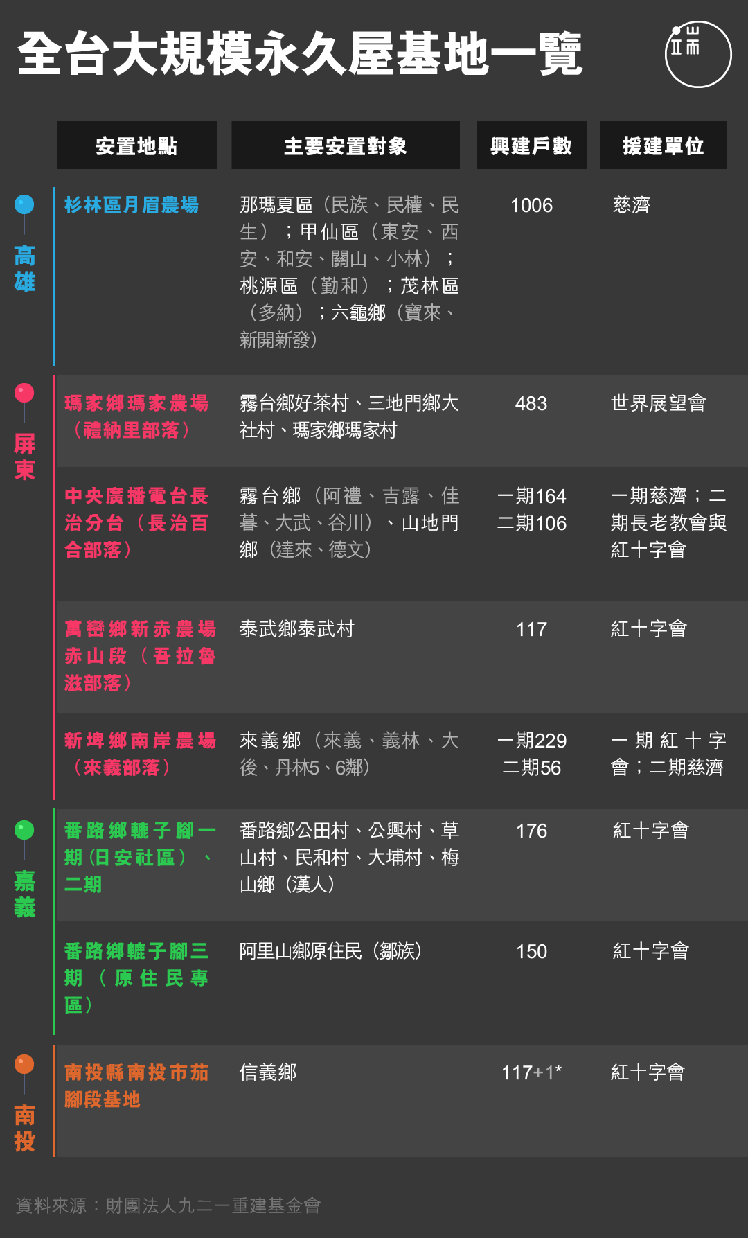 全台大規模永久屋基地一覽。