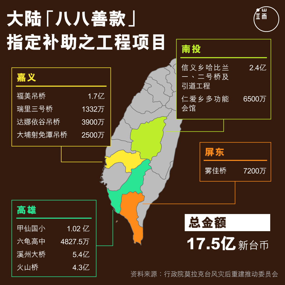 大陆“八八善款”指定补助之工程项目。