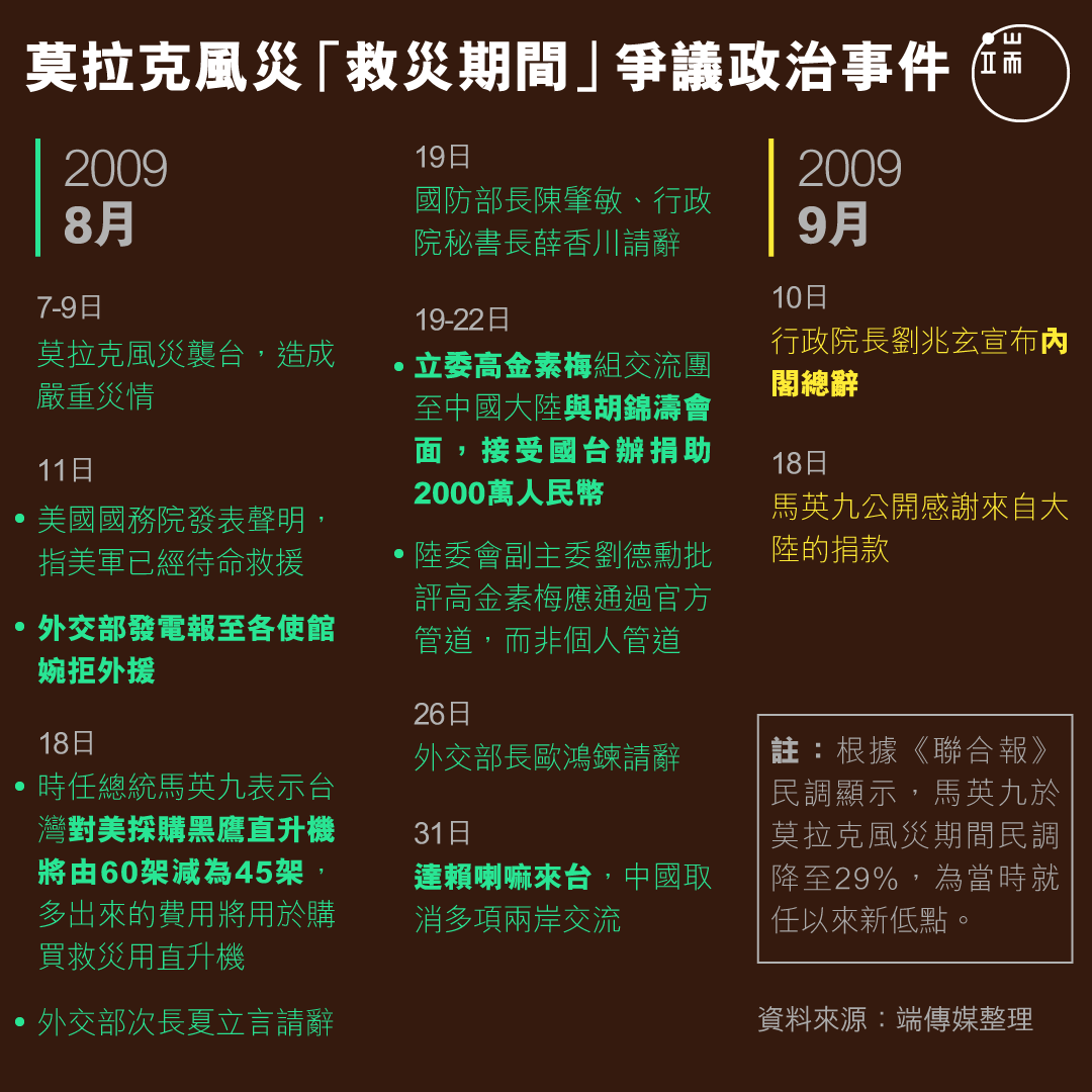 莫拉克風災「救災期間」爭議政治事件。