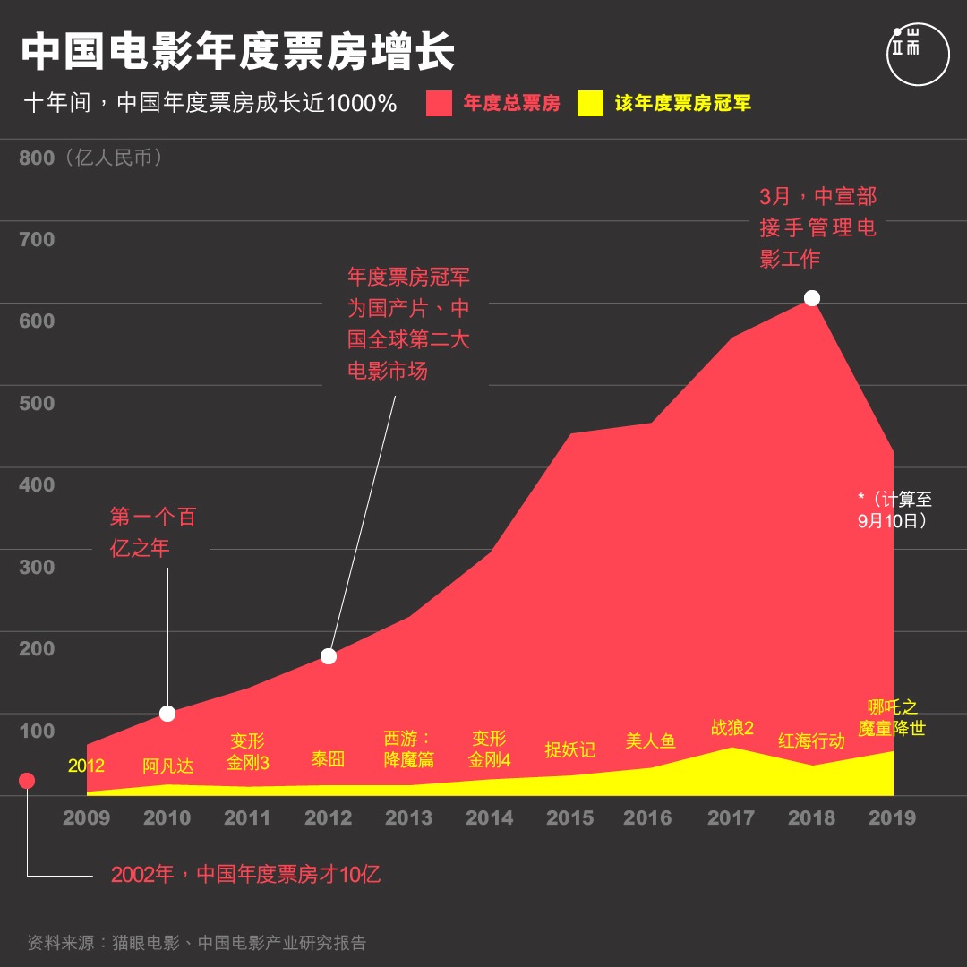 中国电影年度票房增长