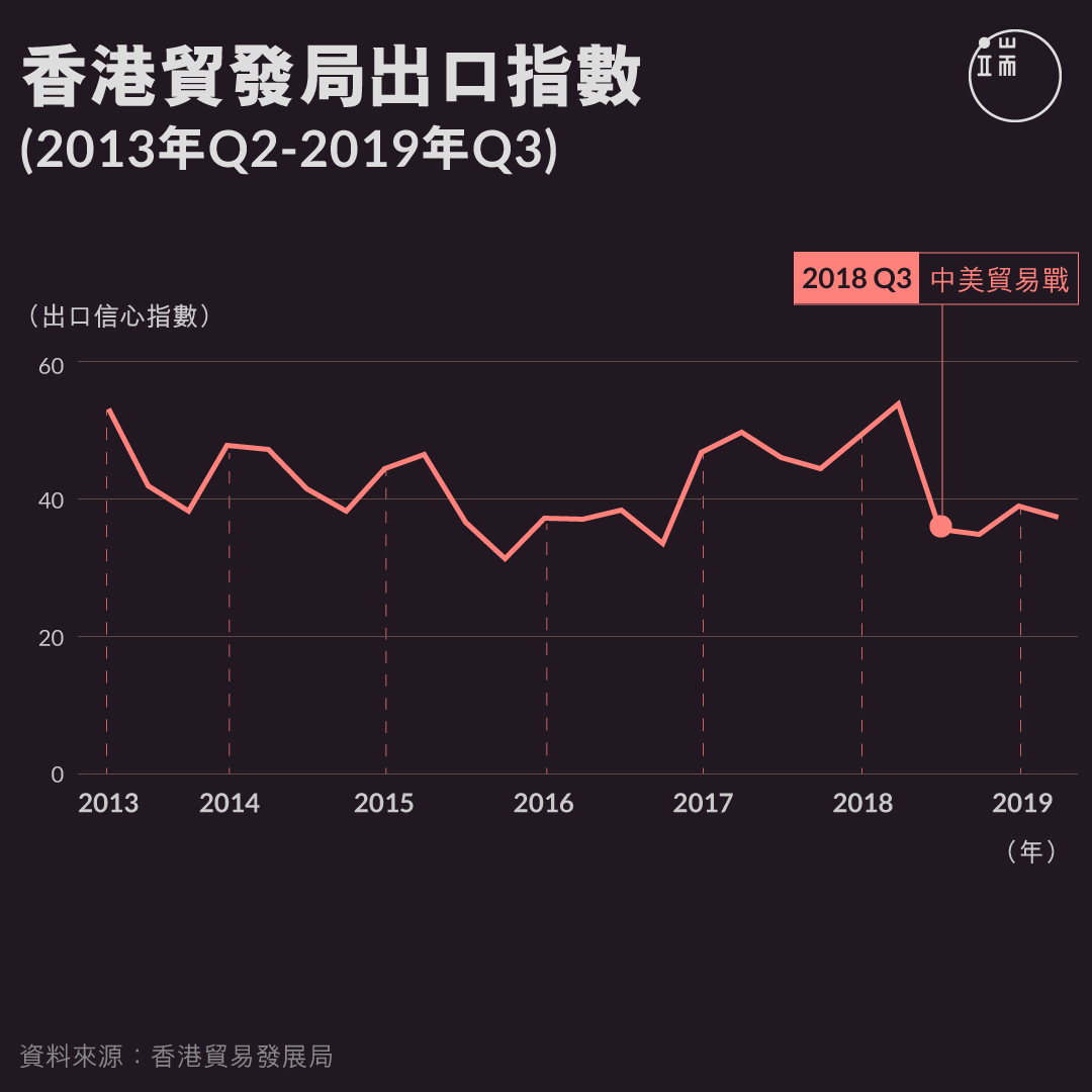 香港貿發局出口指數（2013年Q2-2019年Q3）。