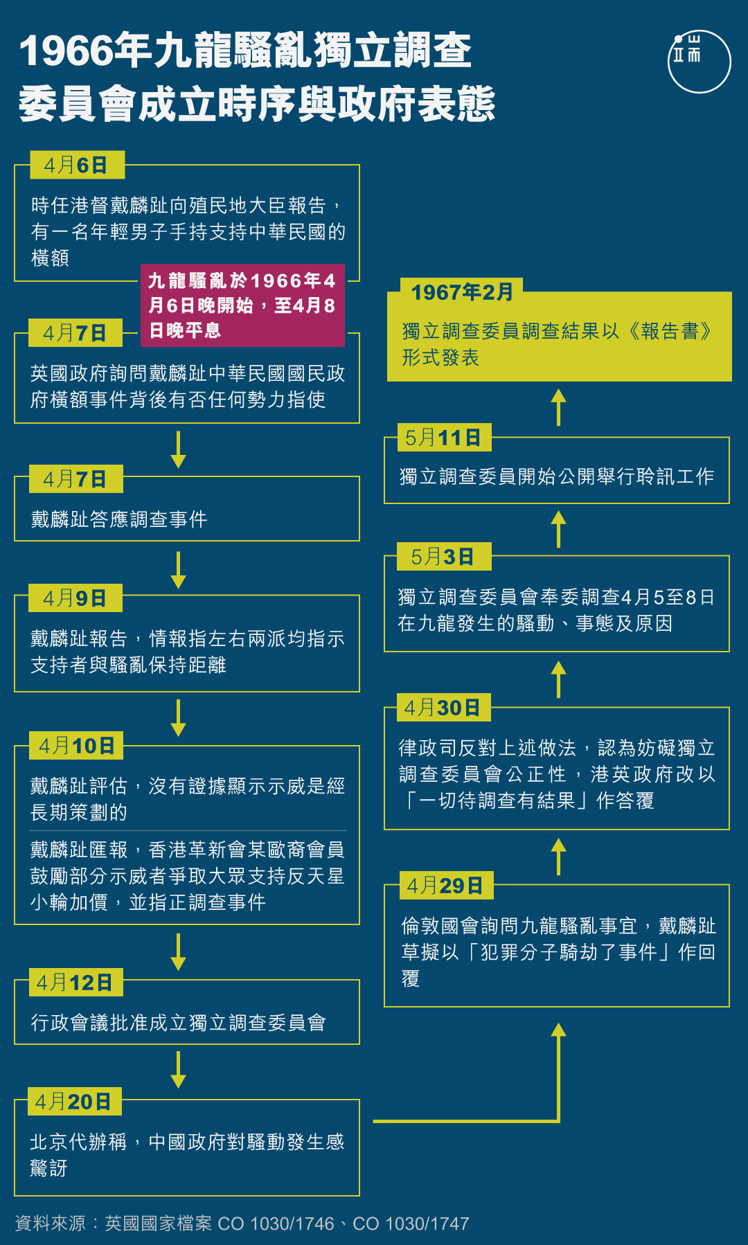 1966年九龙骚乱独立调查委员会成立时序与政府表态。