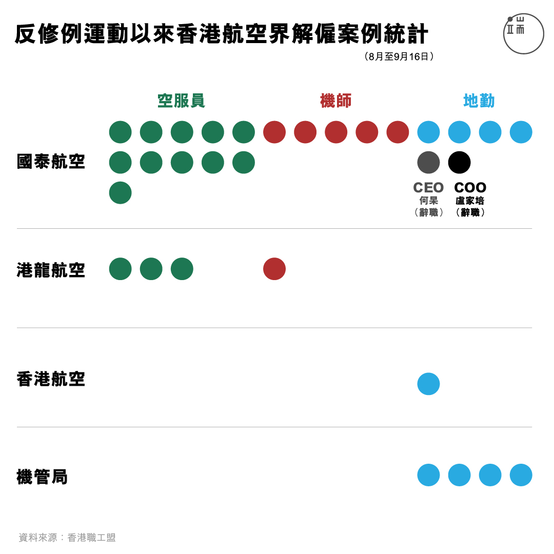 反修例運動以來香港航空界解僱案例統計