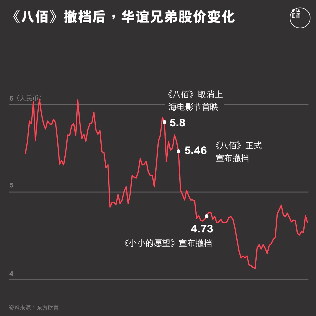 八佰撤档后华谊兄弟股价变化