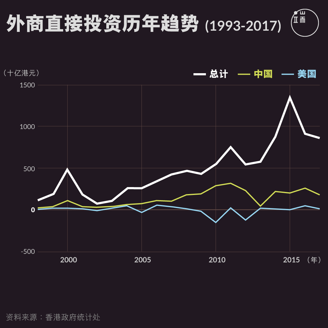 外商直接投资历年趋势（1993-2017）。