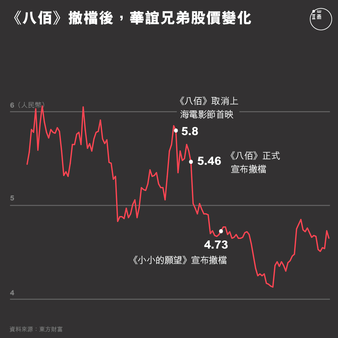 八佰撤檔後華誼兄弟股價變化