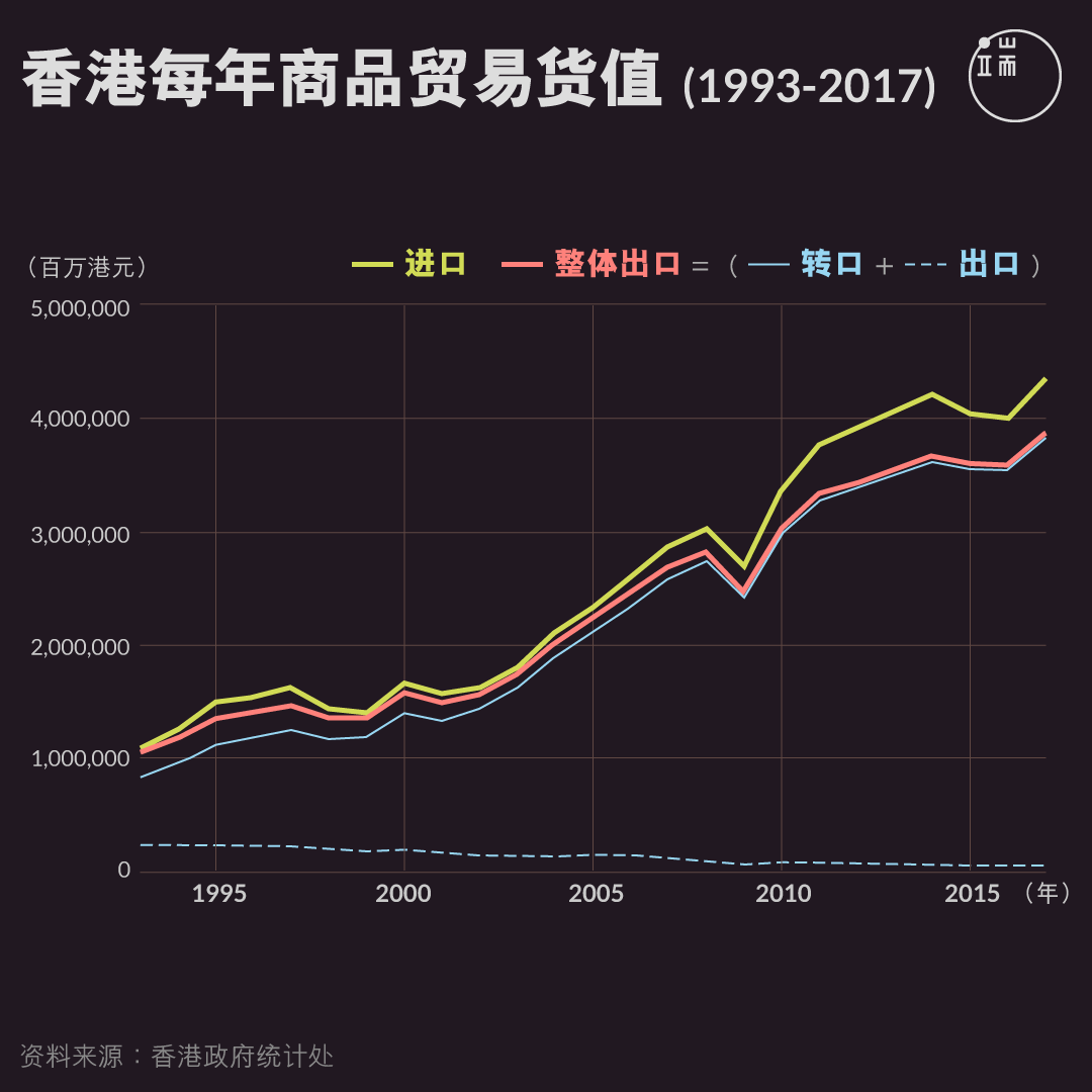 香港每年商品贸易货值（1993-2017）。