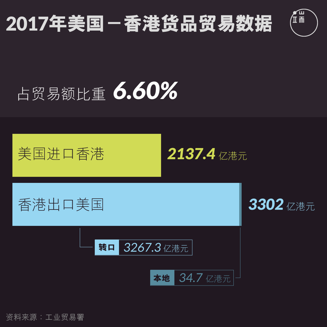 2017年美国－香港货品贸易数据。