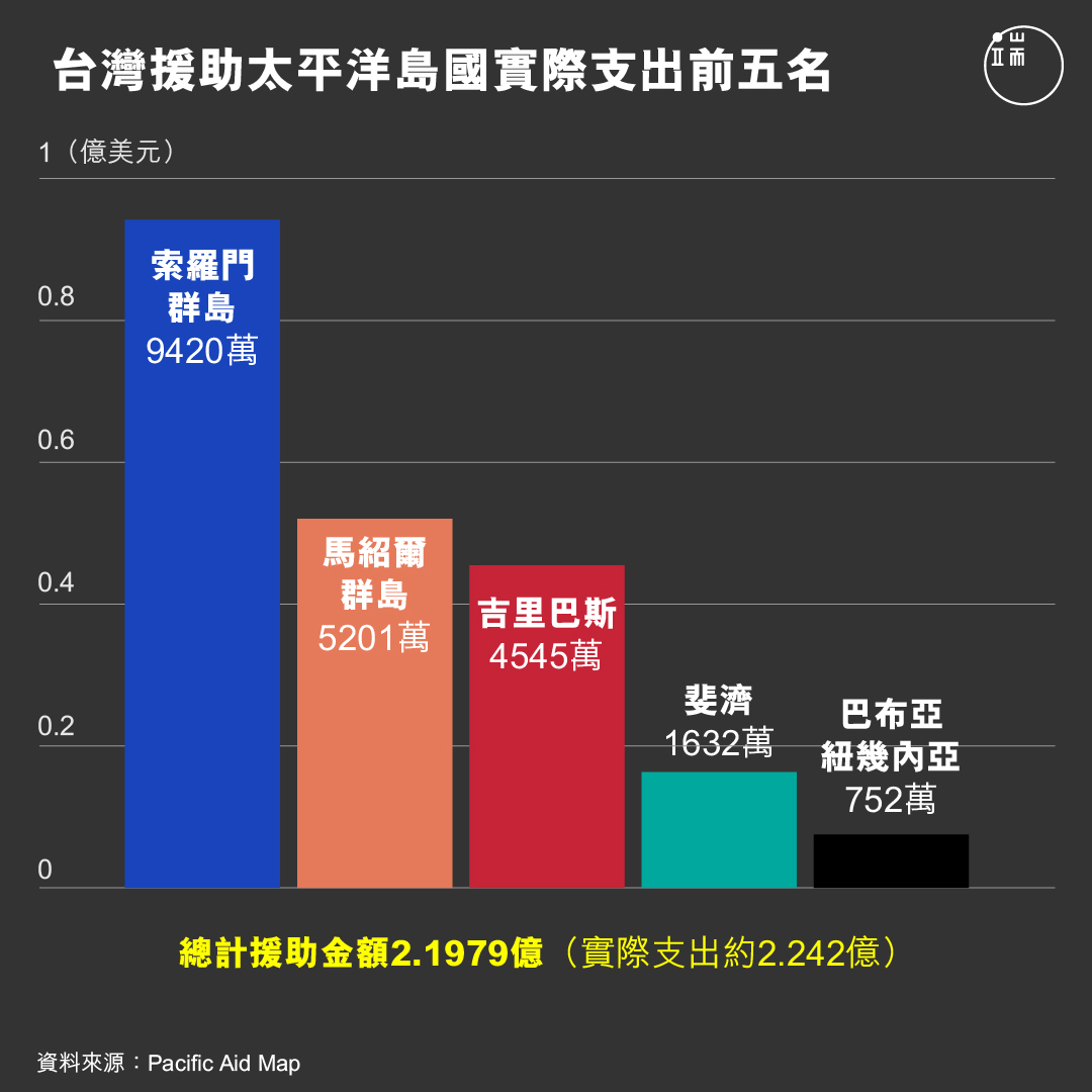 台灣援助太平洋島國實際支出前五名國家