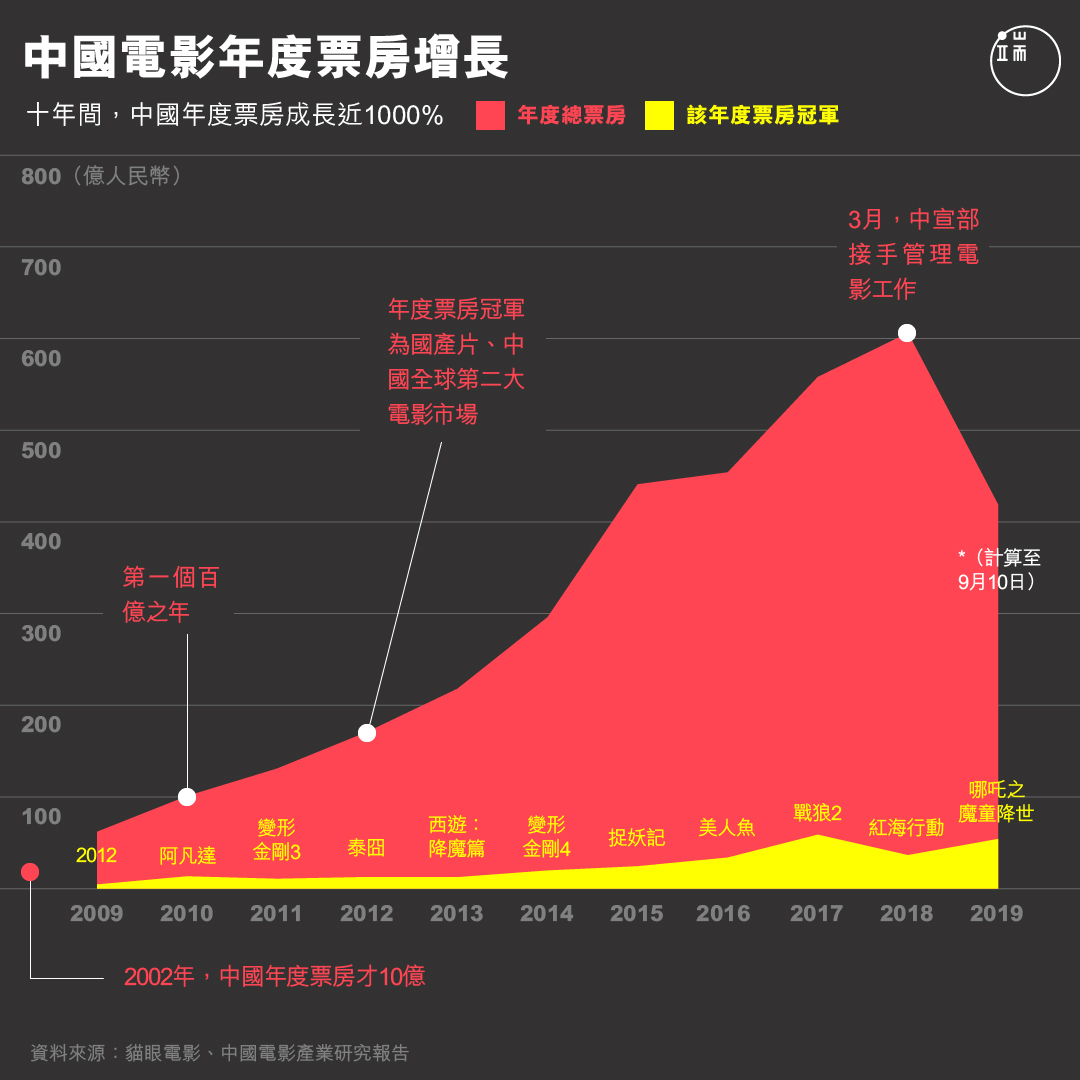 中國電影年度票房增長