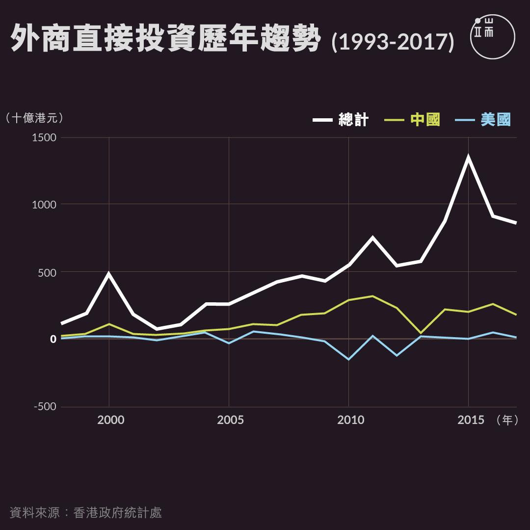 外商直接投資歷年趨勢（1993-2017）。