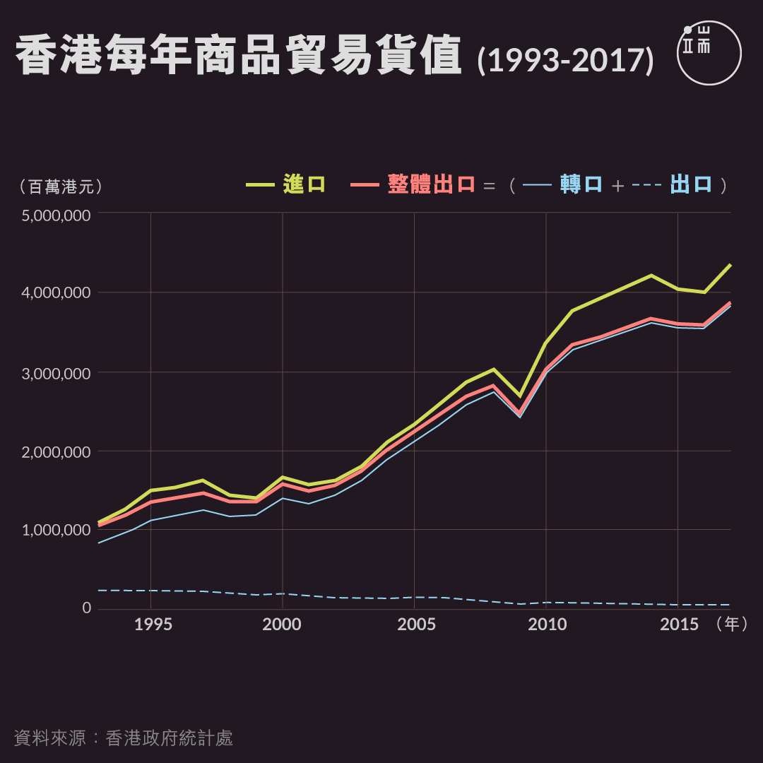 香港每年商品貿易貨值（1993-2017）。