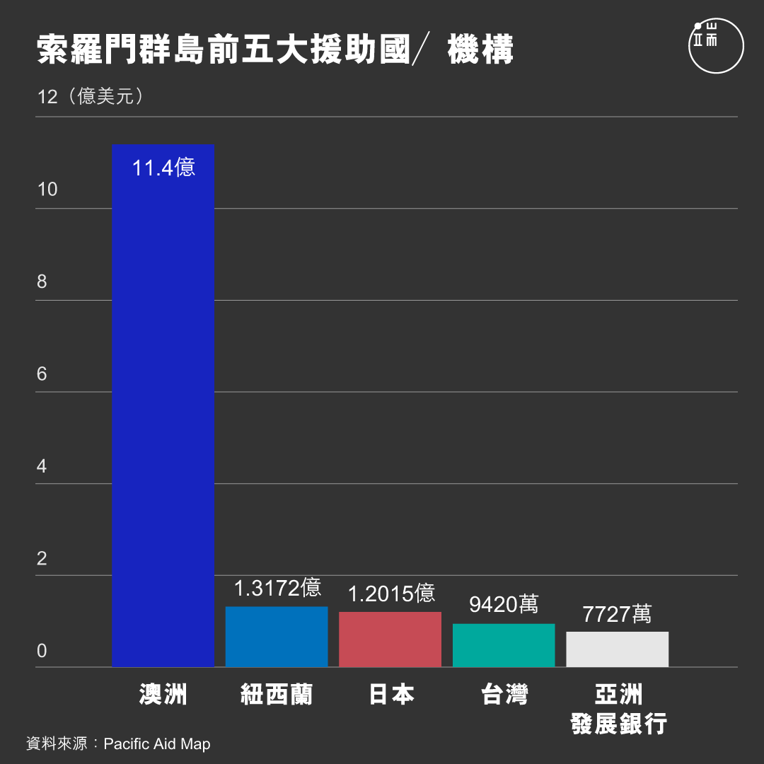 索羅門群島前五大援助國。