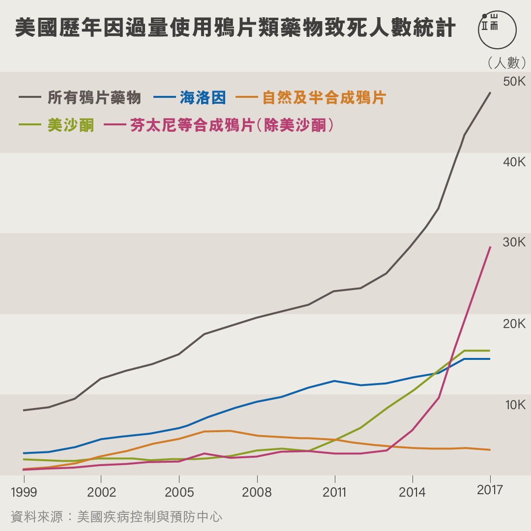 美國歷年因過量使用鴉片類藥物致死人數統計。