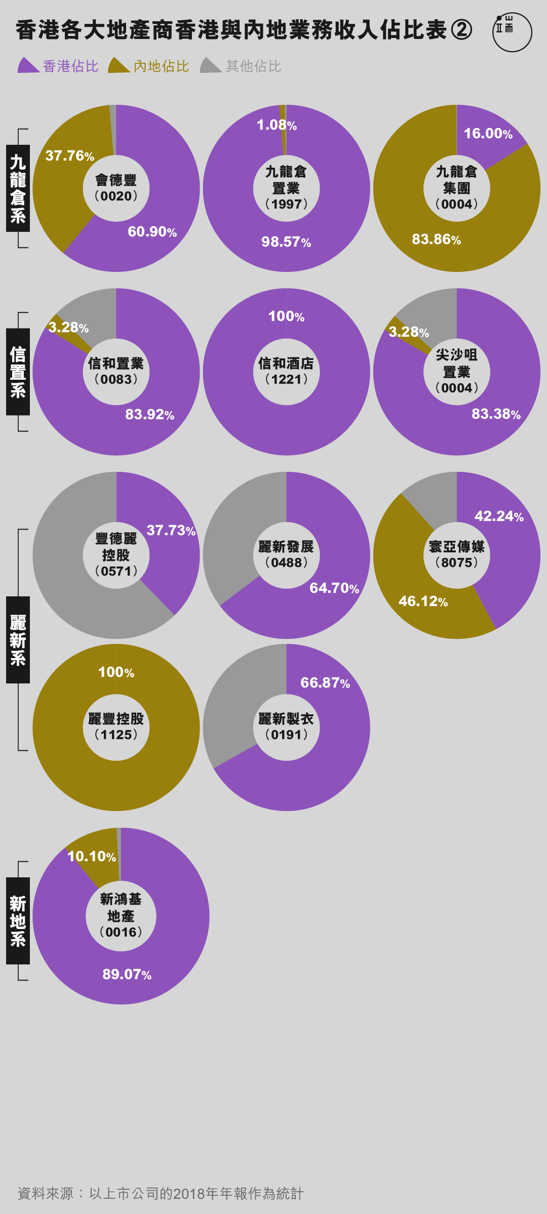 香港各大地產商香港與內地業務收入佔比表。