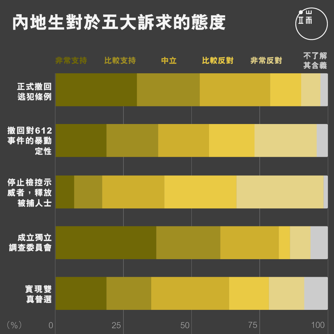 内地生对于五大诉求的态度