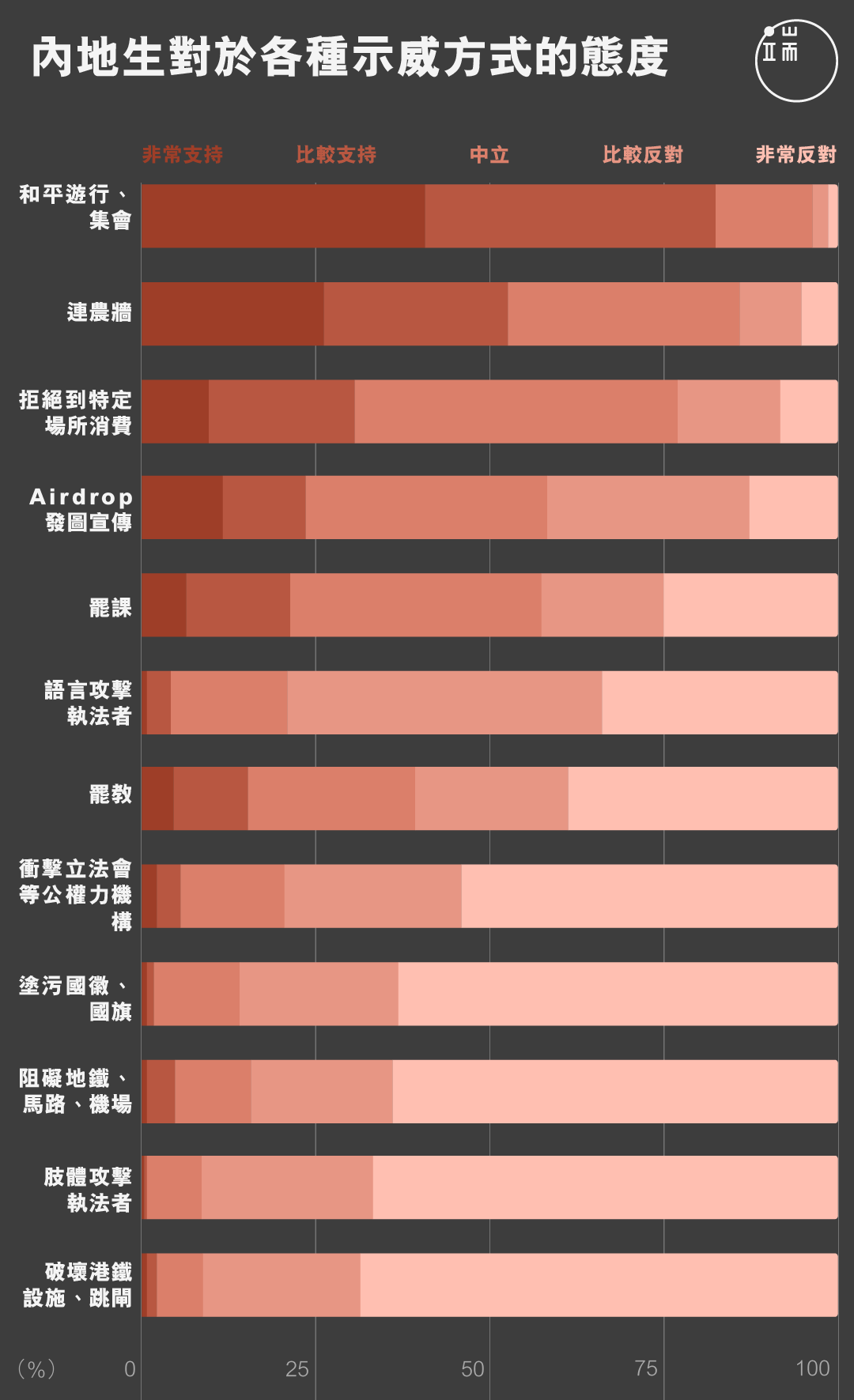 内地生对于各种示威方式的态度