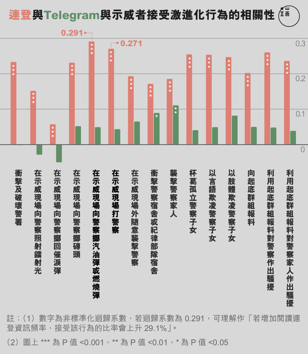 连登与Telegram与示威者接受激进化行为的相关性。