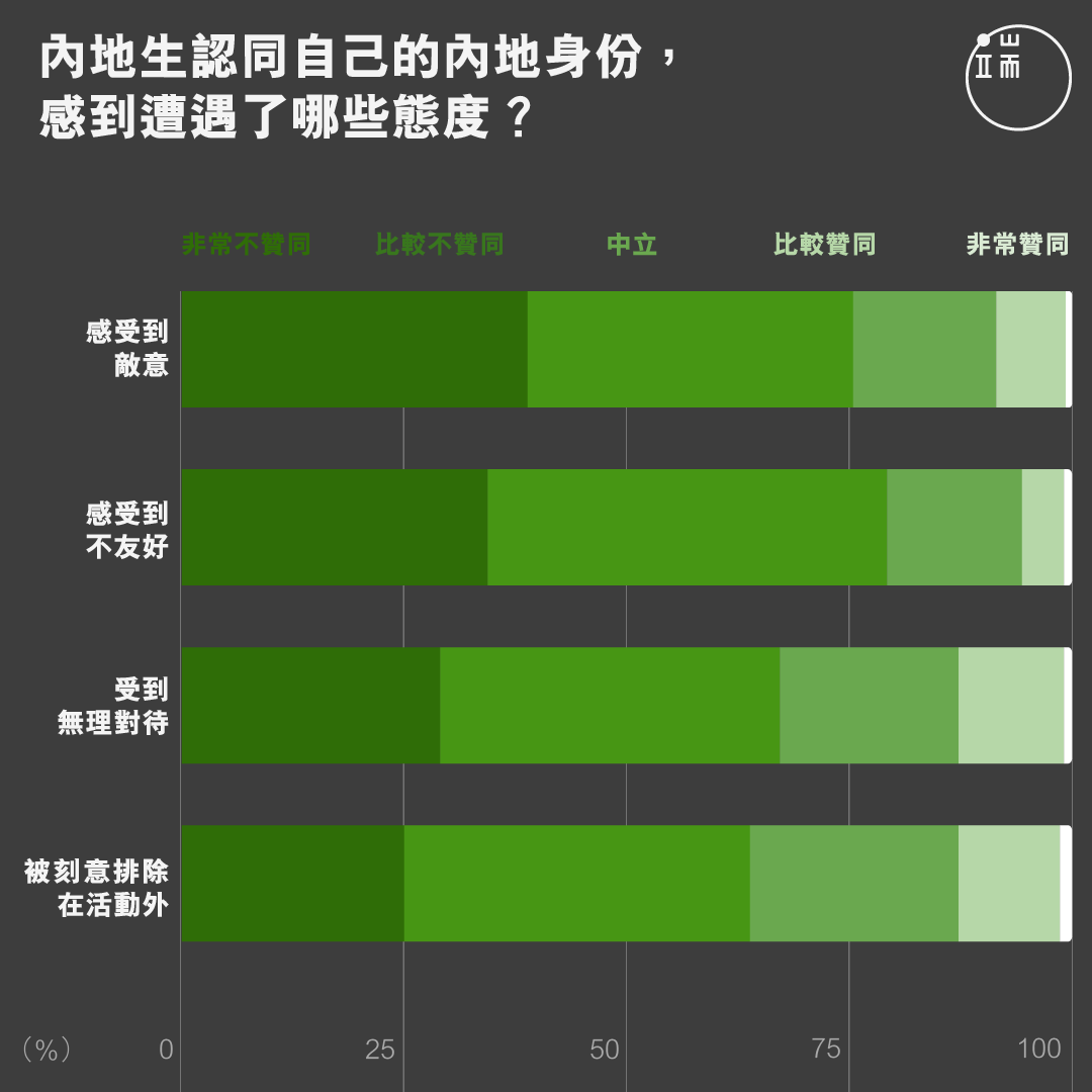 内地生认同自己的内地身份，感到遭遇了哪些态度