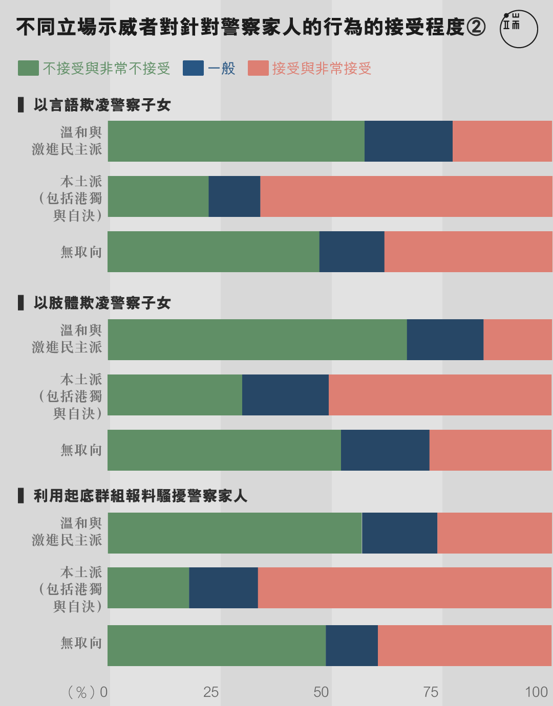 不同立场示威者对针对警察家人的行为的接受程度。